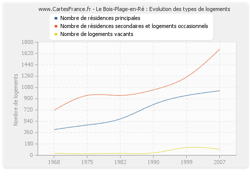 Le Bois-Plage-en-Ré : Evolution des types de logements